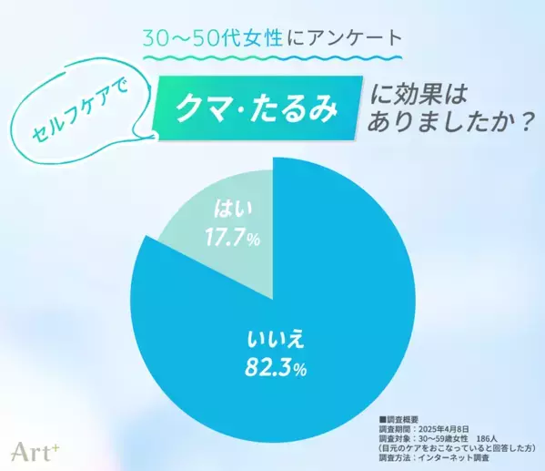 30～50代女性の6割超が目元の「クマ・たるみ」が気がかりと回答！美容医療の“クマ取り”は3割以上が前向きな意向