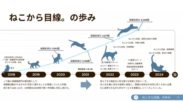 「猫の殺処分ゼロ達成」という社会課題の解決に向けて。ねこから目線株式会社の事業活動の成果を初公開した「インパクトレポート2024」を記念し、オンラインイベントによる報告会を開催