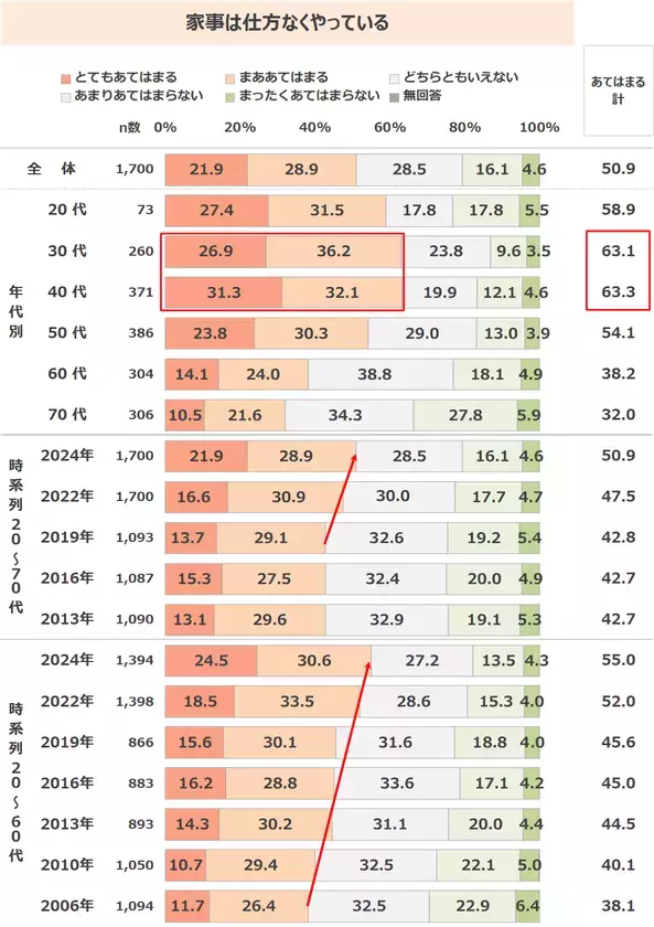 「家事は仕方なくやっている」という意識の既婚女性が半数超　“包丁”の使用頻度は減少、“ぶんぶんチョッパー”等の簡便・時短に繋がるアイテムは伸長　最新レポート「家事スタイルに関する調査2024」を発表