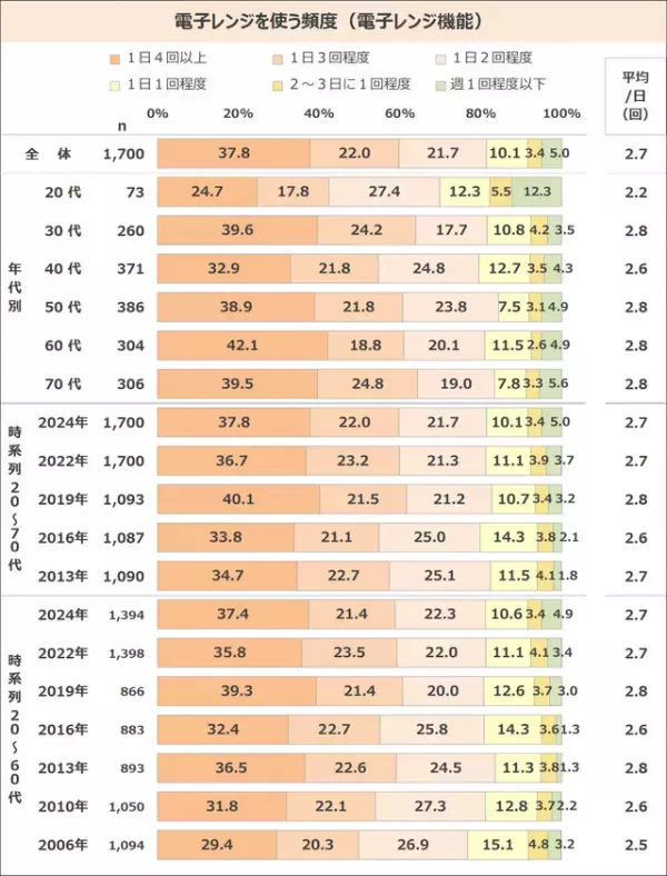 「家事は仕方なくやっている」という意識の既婚女性が半数超　“包丁”の使用頻度は減少、“ぶんぶんチョッパー”等の簡便・時短に繋がるアイテムは伸長　最新レポート「家事スタイルに関する調査2024」を発表