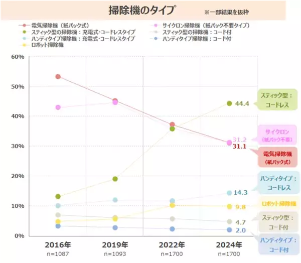 「家事は仕方なくやっている」という意識の既婚女性が半数超　“包丁”の使用頻度は減少、“ぶんぶんチョッパー”等の簡便・時短に繋がるアイテムは伸長　最新レポート「家事スタイルに関する調査2024」を発表