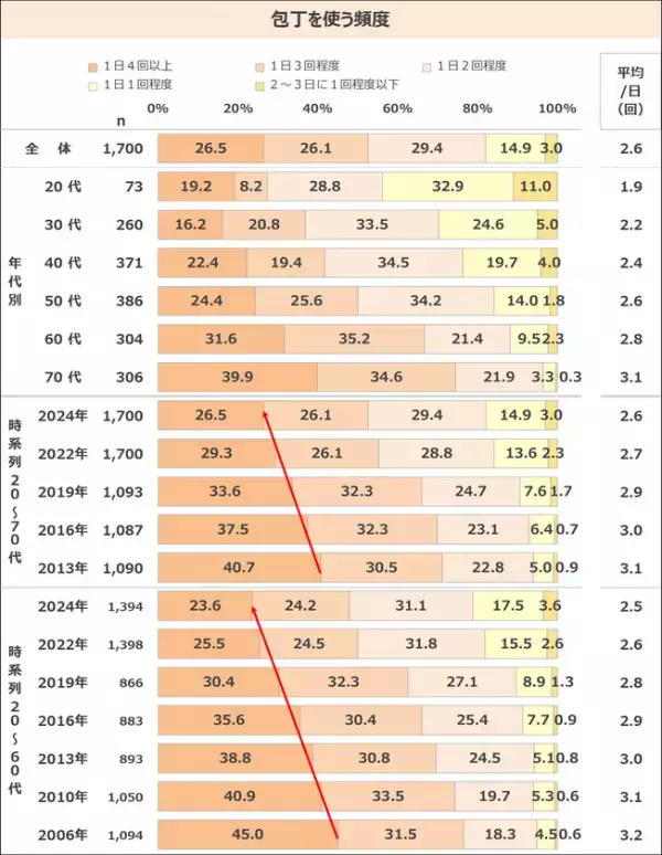 「家事は仕方なくやっている」という意識の既婚女性が半数超　“包丁”の使用頻度は減少、“ぶんぶんチョッパー”等の簡便・時短に繋がるアイテムは伸長　最新レポート「家事スタイルに関する調査2024」を発表