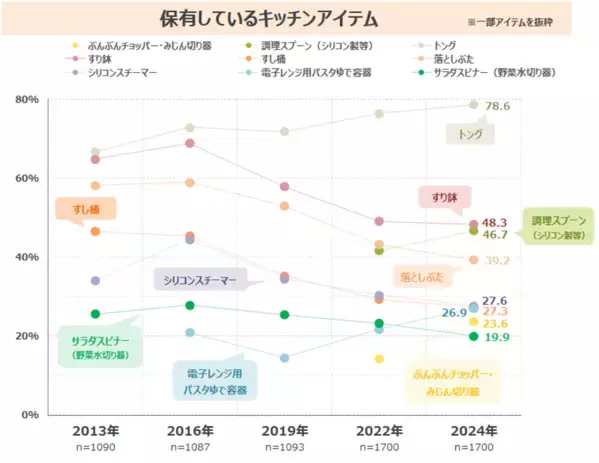 「家事は仕方なくやっている」という意識の既婚女性が半数超　“包丁”の使用頻度は減少、“ぶんぶんチョッパー”等の簡便・時短に繋がるアイテムは伸長　最新レポート「家事スタイルに関する調査2024」を発表