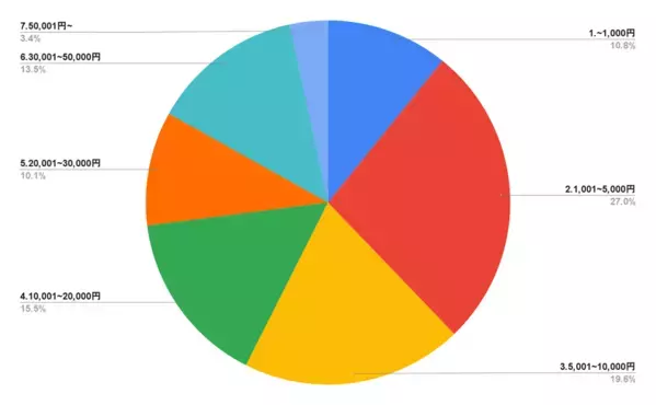 着物買取業者別の利用満足度の独自調査を実施！買取価格・接客・対応スピードなど多角的観点を踏まえ総合満足度第一位の業者を発表