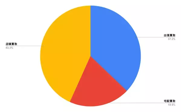 着物買取業者別の利用満足度の独自調査を実施！買取価格・接客・対応スピードなど多角的観点を踏まえ総合満足度第一位の業者を発表