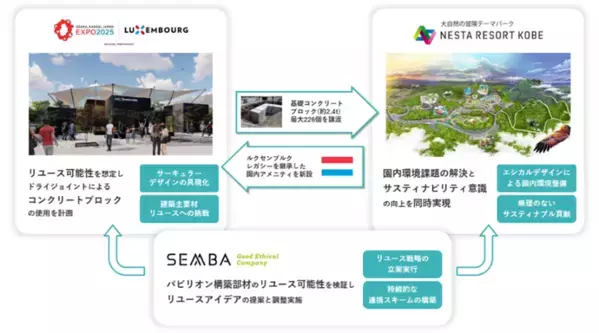 2025年大阪・関西万博「ルクセンブルクパビリオン」で使用された基礎コンクリートブロックの100％日本国内リユースに挑戦　約542tのコンクリートブロックをネスタリゾート神戸で再利用することに合意