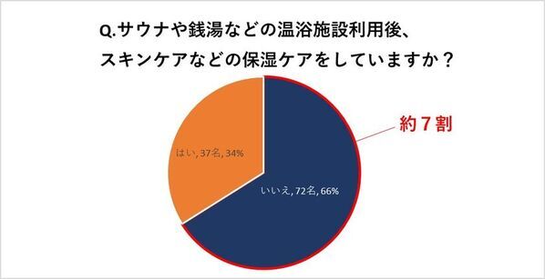 【サウナブームの落とし穴】約7割の男性が温浴施設の利用後、保湿ケアを怠る実態！元資生堂ブランドマネージャーが手掛けるOCHERが新習慣を提案。4月19日から全国51の温浴施設にメンズ美容液を設置開始。