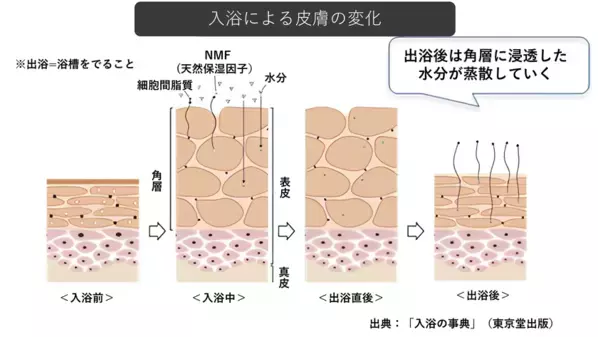 【サウナブームの落とし穴】約7割の男性が温浴施設の利用後、保湿ケアを怠る実態！元資生堂ブランドマネージャーが手掛けるOCHERが新習慣を提案。4月19日から全国51の温浴施設にメンズ美容液を設置開始。