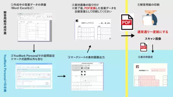 デジタル採点システム「YouMark Personal」にマーク式設問の採点機能が実装し提供開始！