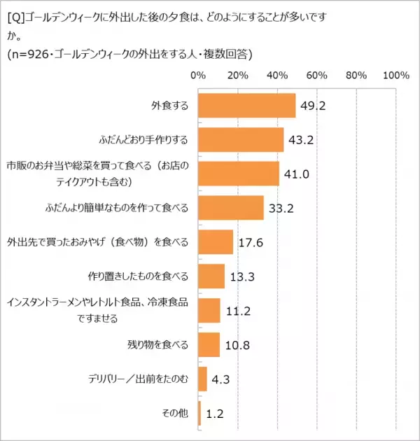 ゴールデンウィーク「家で過ごすことが多い」６割！　「ほぼ1000人にききました」が調査結果を発表。