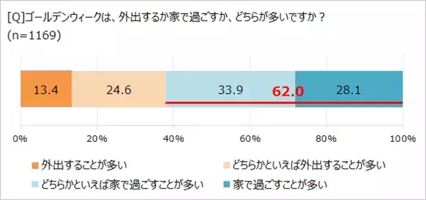 ゴールデンウィーク「家で過ごすことが多い」６割！　「ほぼ1000人にききました」が調査結果を発表。