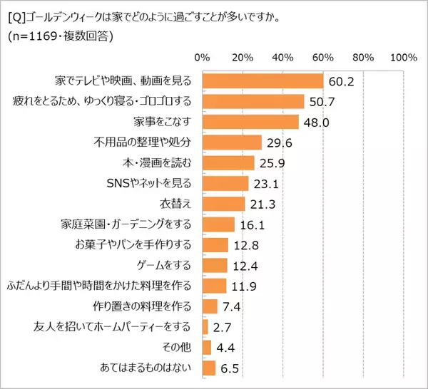 ゴールデンウィーク「家で過ごすことが多い」６割！　「ほぼ1000人にききました」が調査結果を発表。