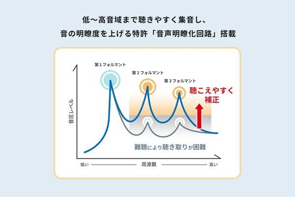会話の声を明瞭化。聴こえに福音を。ヘッドホン型集音器「MiMi Hancer III(ミミハンサーIII)」を5月下旬より発売！