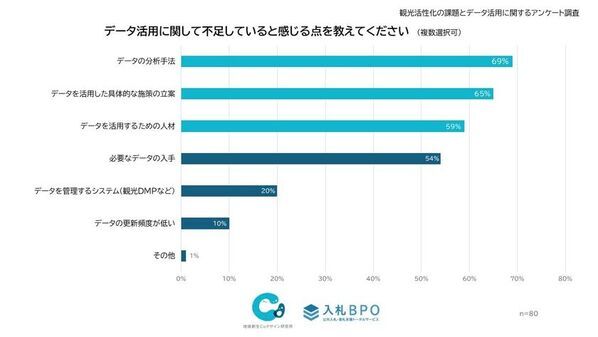 観光施策「成功した」自治体はわずか3割未満　観光データ活用の壁は“分析手法”と“人材不足”