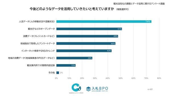 観光施策「成功した」自治体はわずか3割未満　観光データ活用の壁は“分析手法”と“人材不足”