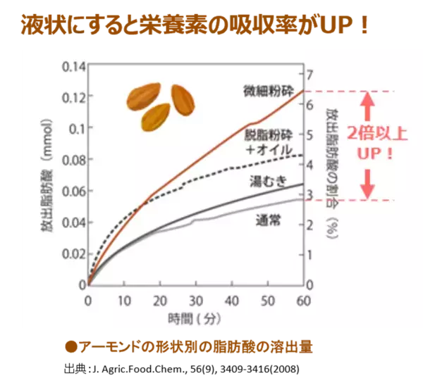 研究会オリジナルアーモンドミルクレシピをリニューアル！アーモンドのパワーで疲れた体に元気をチャージ