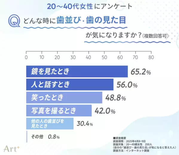 ＜20～40代女性に調査＞女性の約7割が「歯並び・見た目」に悩みあり　興味がある審美歯科ケアは「ホワイトニング」「マウスピース矯正」がTOP2に