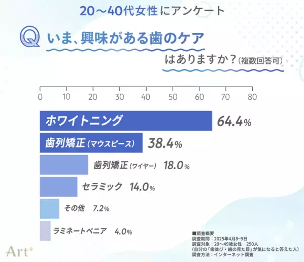 ＜20～40代女性に調査＞女性の約7割が「歯並び・見た目」に悩みあり　興味がある審美歯科ケアは「ホワイトニング」「マウスピース矯正」がTOP2に
