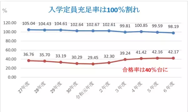 偏差値ではわからない、本当に満足度の高い大学とは！？学費、定員充足率、退学率をランキングにした「学費ナビ大賞」2025年10月発表