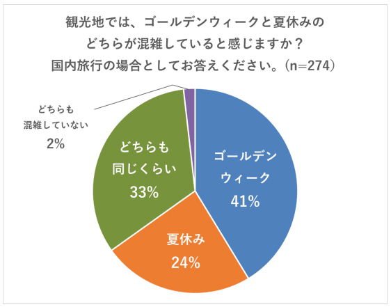 ゴールデンウィークVS夏休み！ 旅行によく行くのはどっち？～調査結果を阪急交通社が公開～