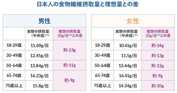 ビフィズス菌がいないと、せっかく摂った食物繊維が太る原因に！？新コラム『食物繊維とビフィズス菌がつなぐ“菌のリレー”』を4月25日にWEBサイトで公開