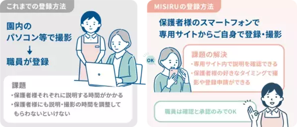 保育施設の業務負担を軽減顔認証AI解錠システム「MISIRU(ミシル)」、関西を中心に約20施設へ導入中および導入が決定