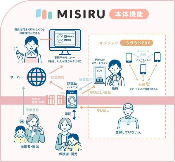保育施設の業務負担を軽減顔認証AI解錠システム「MISIRU(ミシル)」、関西を中心に約20施設へ導入中および導入が決定