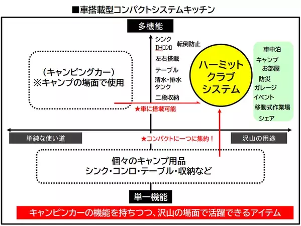 アウトドア業界初！車搭載型コンパクトシステムキッチン(第1弾)「ハーミットクラブシステム78」5/1(木)本格発売