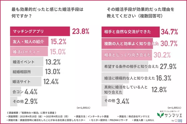 【婚活調査】約7割が「長期休みは婚活のチャンス」と回答！　効果が高かった婚活手段とは？