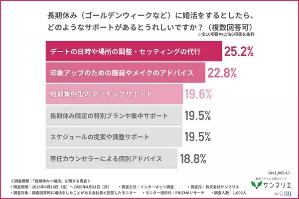 【婚活調査】約7割が「長期休みは婚活のチャンス」と回答！　効果が高かった婚活手段とは？
