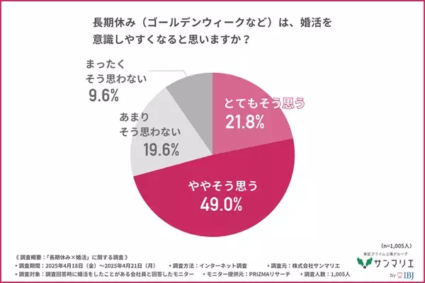 【婚活調査】約7割が「長期休みは婚活のチャンス」と回答！　効果が高かった婚活手段とは？