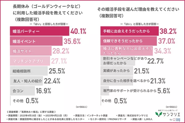 【婚活調査】約7割が「長期休みは婚活のチャンス」と回答！　効果が高かった婚活手段とは？