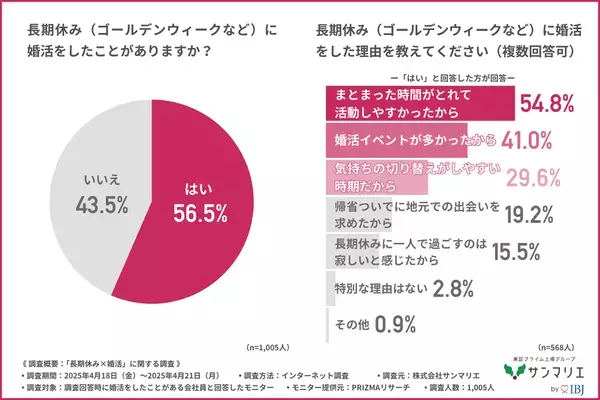 【婚活調査】約7割が「長期休みは婚活のチャンス」と回答！　効果が高かった婚活手段とは？