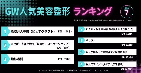 【共立美容外科】GW人気美容整形ランキングTOP7を発表