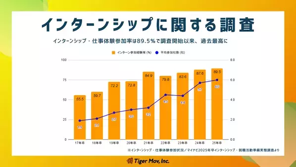 企業の8割が“主体性・実行力”を重視　ECC国際外語専門学校とタイガーモブ、海外インターン必修の新専攻を始動