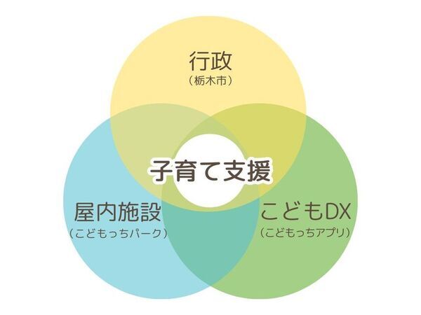 ＜官民連携＞ 栃木市内在住の子育て世帯を対象に屋内遊戯施設利用者支援補助金がスタート