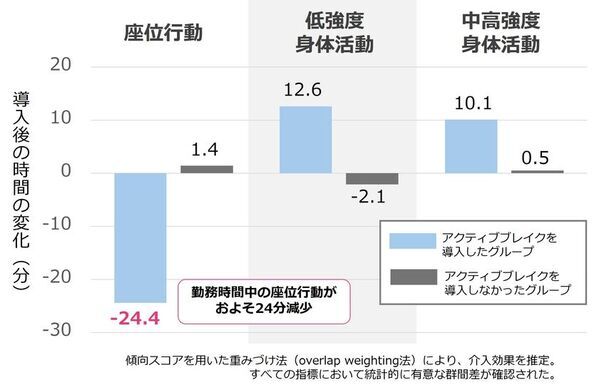 職場の座りすぎ対策に“1日数回、計10分のアクティブブレイク”―国内初！1年間の実証研究に基づく研究成果―