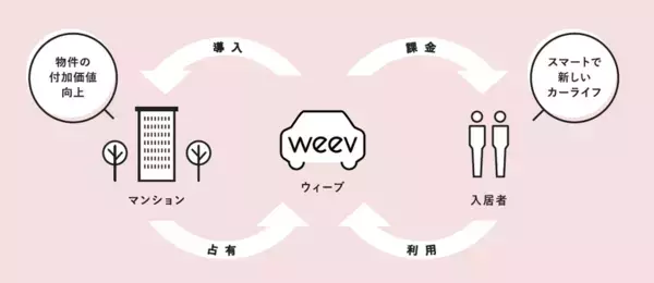 電気自動車シェアリングサービス「weev(ウィーブ)」を九州大学の学生向けマンションに導入いただきました