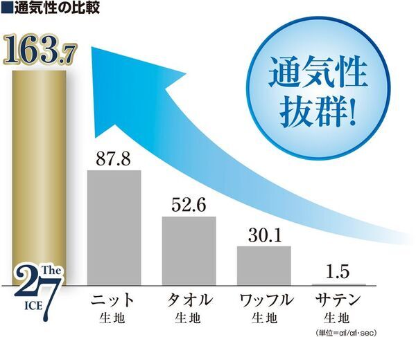 ディーブレスが「夏の寝具」についてアンケート結果を発表！冷感寝具に潜む“最初だけの不満”とは