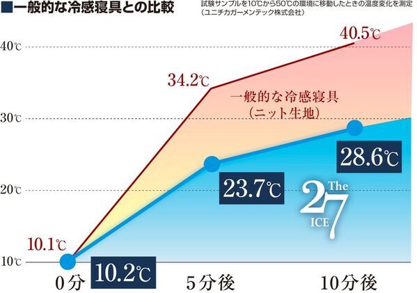 ディーブレスが「夏の寝具」についてアンケート結果を発表！冷感寝具に潜む“最初だけの不満”とは