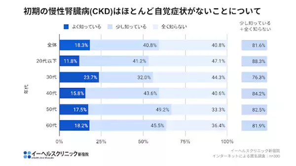 イーヘルスクリニック新宿院、1,480万人が抱える慢性腎臓病に関する調査を実施
