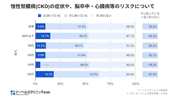 イーヘルスクリニック新宿院、1,480万人が抱える慢性腎臓病に関する調査を実施