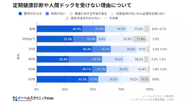 イーヘルスクリニック新宿院、1,480万人が抱える慢性腎臓病に関する調査を実施
