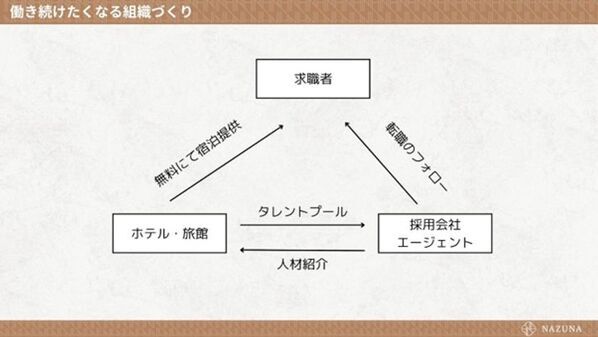 Nazuna、ホテル業界の採用に新たな一手を。「まず泊まる、それから面談」体験一体型採用モデルを始動