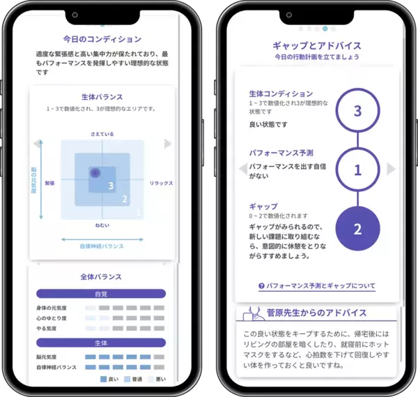 「自身が感じる体調」と「生体データ分析による体調コンディション」　そのギャップから今日の行動計画をアドバイスする「マインドスケール・メソッド」を4月にリリース！ストレスチェックとのセット提供も！