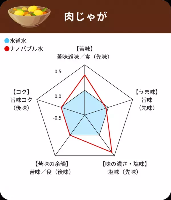 装着するだけで料理が美味しく！減塩も出来る！「料理革命 ナノバブール キッチン W(ダブル)トルネード」を発売　ナノバブル発生量は約2億7千万個(水1mlあたり)