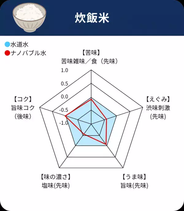 装着するだけで料理が美味しく！減塩も出来る！「料理革命 ナノバブール キッチン W(ダブル)トルネード」を発売　ナノバブル発生量は約2億7千万個(水1mlあたり)