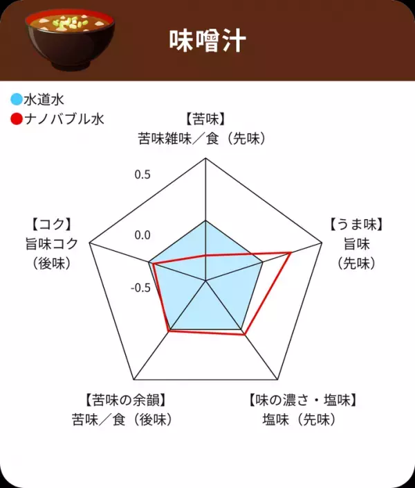 装着するだけで料理が美味しく！減塩も出来る！「料理革命 ナノバブール キッチン W(ダブル)トルネード」を発売　ナノバブル発生量は約2億7千万個(水1mlあたり)