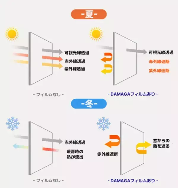 夏到来！窓からの熱損失・熱侵入をカットする『キャプテンDAMAGAシート』5/16よりCAMPFIREに登場！