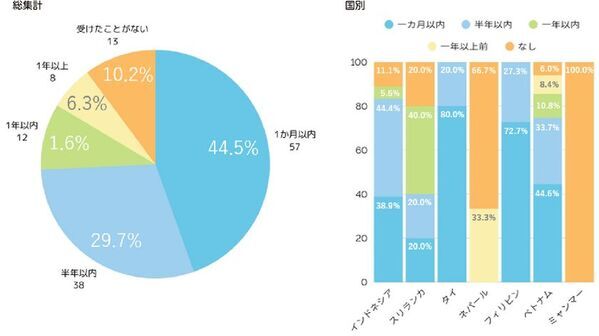 外国人技能実習生の【歯と口の健康】に関する意識調査を実施　来日前の歯科健診受診率は約78％と高く、約41％が定期的に歯科健診を受診
